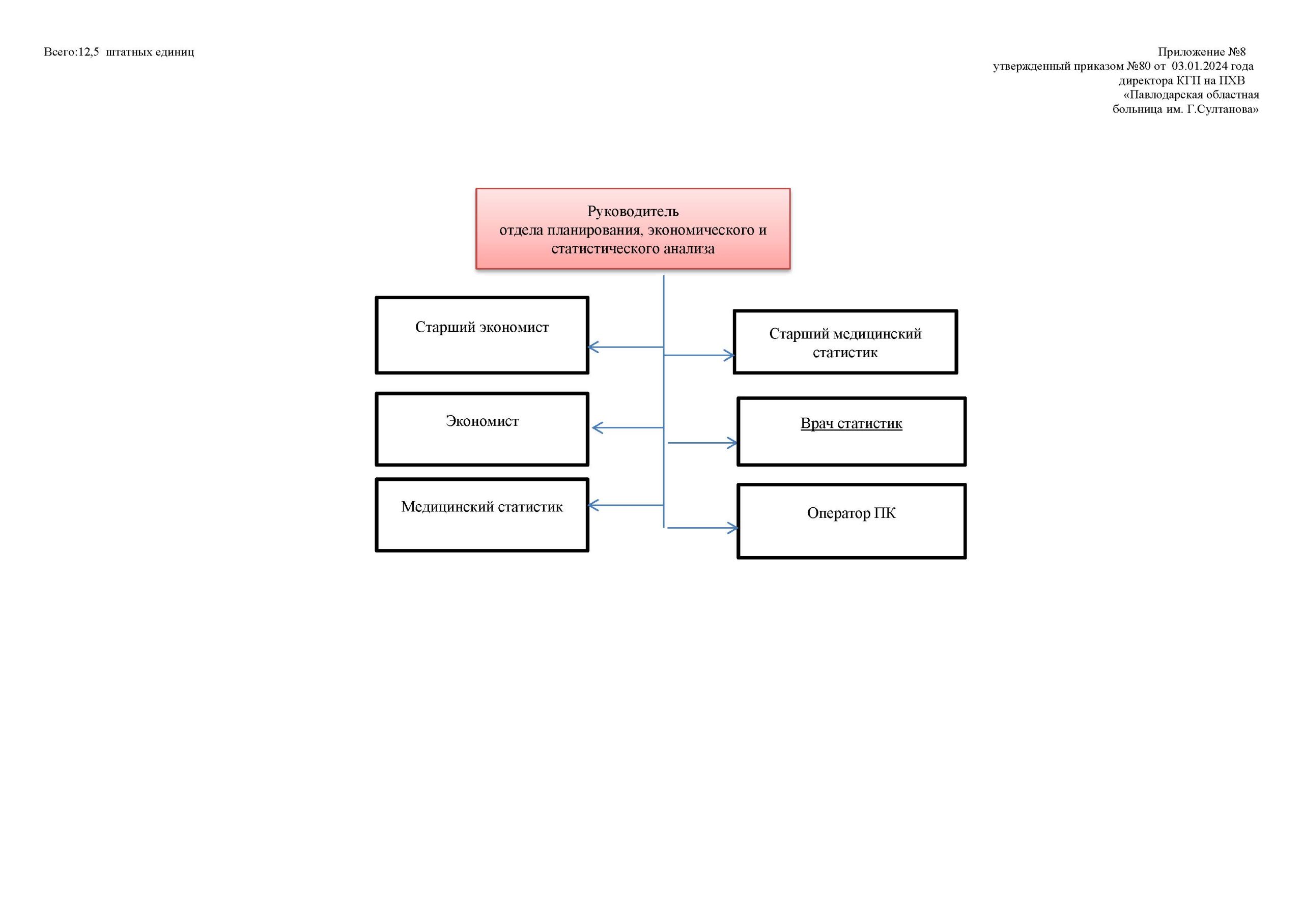 СТРУКТУРА БОЛЬНИЦЫ — КГП на ПХВ «Павлодарская областная больница  им.Г.Султанова»